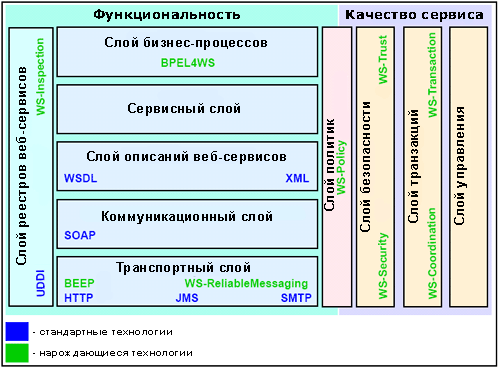Стек технологий пример. Стек технологий для мобильной разработки. Технологический стек разработки. Схема стека технологий. Технологический стек.